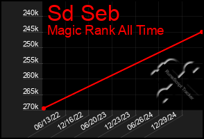 Total Graph of Sd Seb