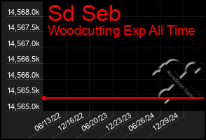 Total Graph of Sd Seb
