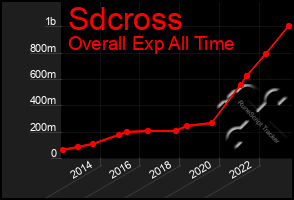 Total Graph of Sdcross