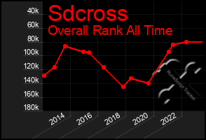 Total Graph of Sdcross