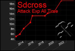 Total Graph of Sdcross