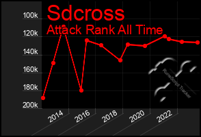 Total Graph of Sdcross