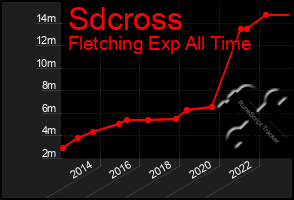 Total Graph of Sdcross