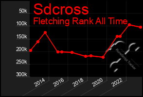 Total Graph of Sdcross