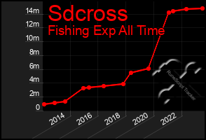 Total Graph of Sdcross