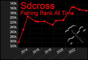 Total Graph of Sdcross