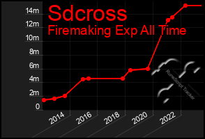 Total Graph of Sdcross