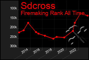 Total Graph of Sdcross