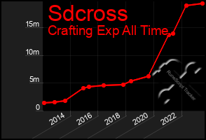 Total Graph of Sdcross