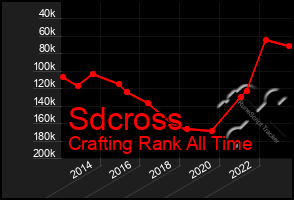 Total Graph of Sdcross