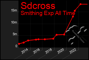 Total Graph of Sdcross