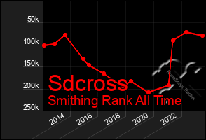 Total Graph of Sdcross