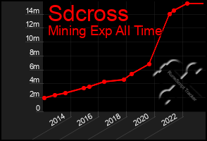 Total Graph of Sdcross