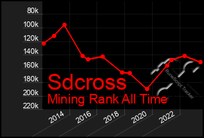 Total Graph of Sdcross