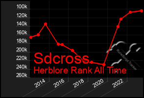 Total Graph of Sdcross