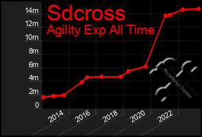 Total Graph of Sdcross