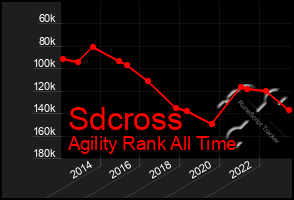 Total Graph of Sdcross