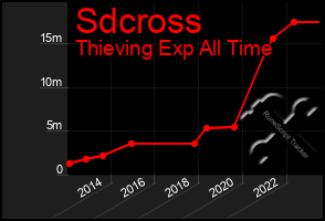 Total Graph of Sdcross