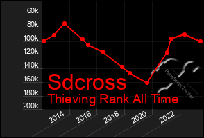 Total Graph of Sdcross