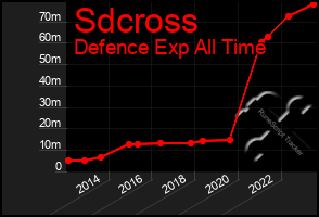 Total Graph of Sdcross