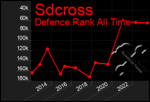 Total Graph of Sdcross