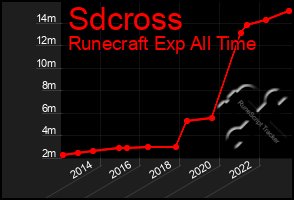 Total Graph of Sdcross