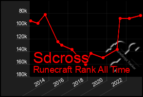 Total Graph of Sdcross