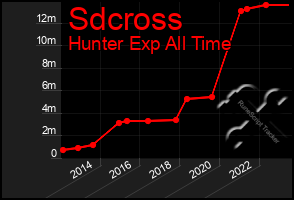 Total Graph of Sdcross