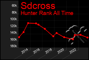 Total Graph of Sdcross