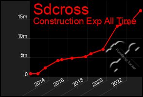 Total Graph of Sdcross