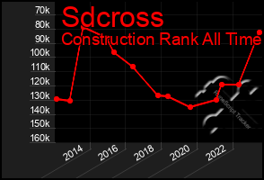 Total Graph of Sdcross