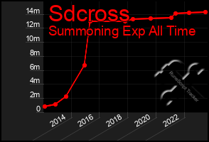 Total Graph of Sdcross