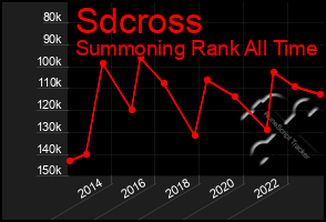 Total Graph of Sdcross