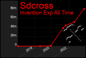 Total Graph of Sdcross