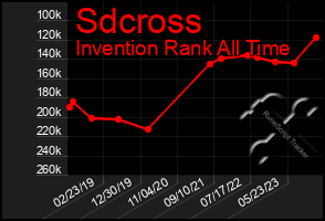 Total Graph of Sdcross