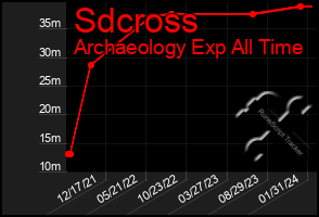 Total Graph of Sdcross