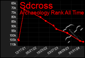 Total Graph of Sdcross