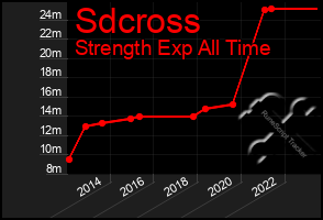 Total Graph of Sdcross