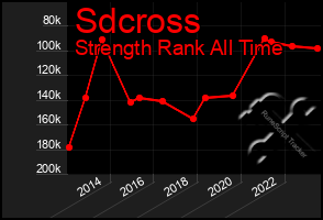 Total Graph of Sdcross