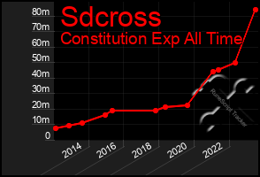 Total Graph of Sdcross