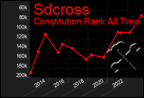 Total Graph of Sdcross