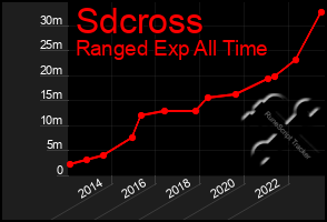 Total Graph of Sdcross