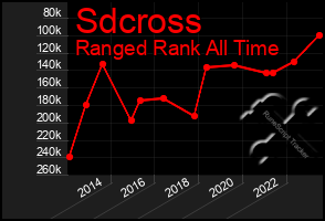 Total Graph of Sdcross