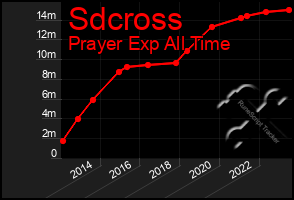 Total Graph of Sdcross