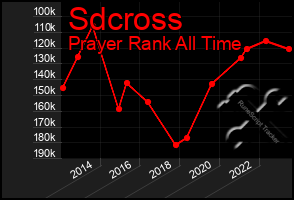 Total Graph of Sdcross