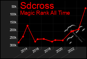 Total Graph of Sdcross