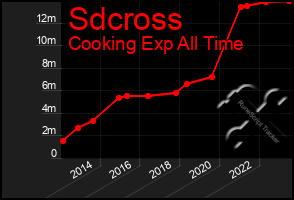 Total Graph of Sdcross