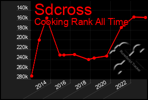 Total Graph of Sdcross