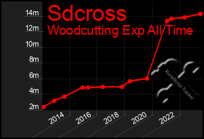 Total Graph of Sdcross