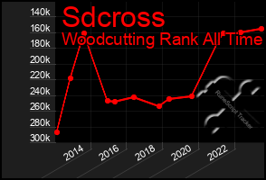 Total Graph of Sdcross